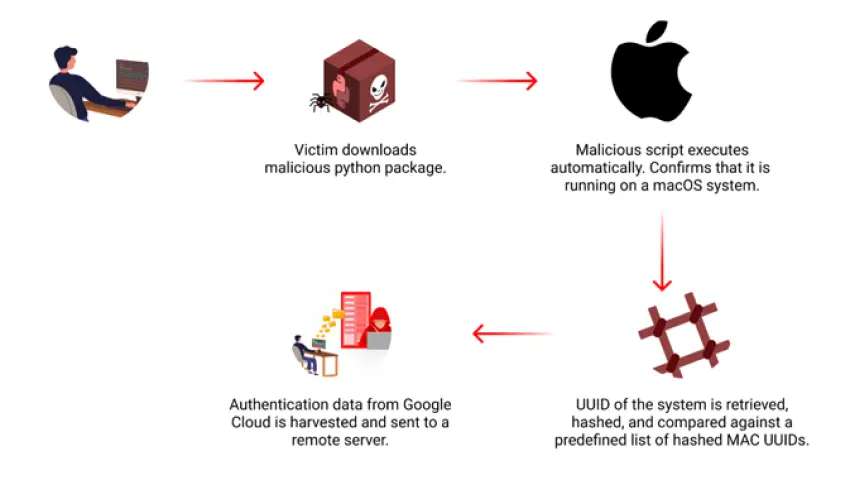 Злонамерен пакет в PyPI таргетира macOS за кражба на Google Cloud идентификационни данни